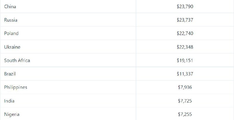 各国软件开发者薪资水平统计：中国排第 19，PHP / JavaScript 最低智能招聘平台 CodeSubmit 统计分析了 20 多个国家的软件开发者在 2022 年的薪资状况，并列出了排名数据