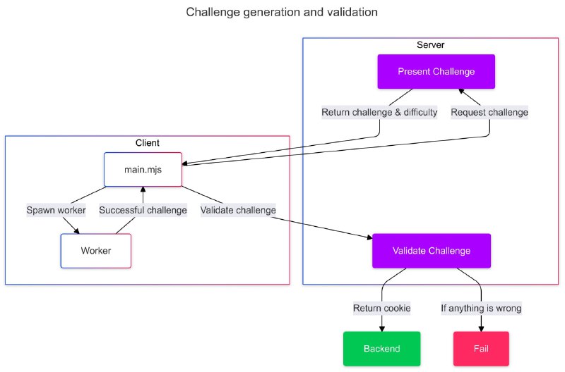 开源开发者用"阿努比斯"工具和陷阱对抗AI爬虫面对无视 robot.txt 协议的AI爬虫持续攻击，开源开发者推出反向验证工具 Anubis 和内容迷宫陷阱 Nepenthes ，其中 Anubis 上线三天即获2000颗GitHub星标，而Cloudflare同期也发布了类似工具AI Labyrinth