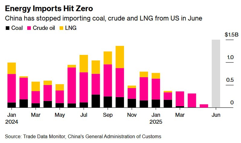 斯德哥尔摩关键贸易谈判前，中国对美国能源进口量降至接近零6月份，中国对美国主要能源产品——原油、液化天然气和煤炭——的进口量几乎降至零