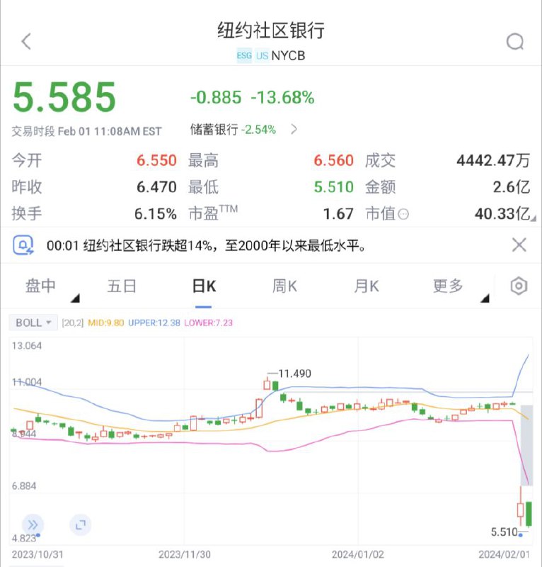 简讯: 纽约社区银行跌超14%，至2000年以来最低水平