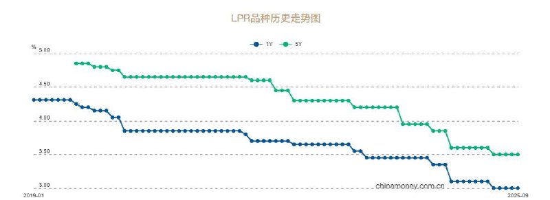 中国央行将一年期和五年期贷款市场报价利率（LPR）分别维持在3%和3.5%不变