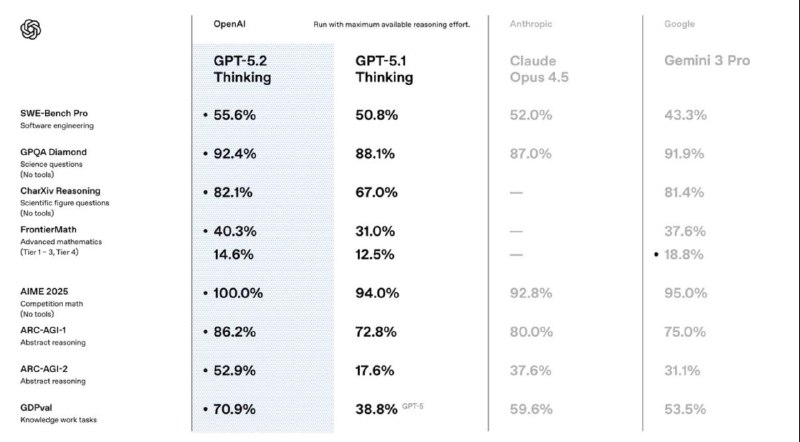 OpenAI 发布新一代通用模型 GPT-5.22025 年 12 月 12 日，OpenAI 正式推出 GPT-5.2 模型系列，定位为面向专业知识工作与长程智能体（agent）的新一代前沿模型