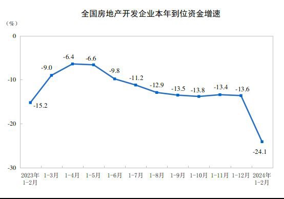 1—2月份，全国房地产开发投资11842亿元，同比下降9.0%
