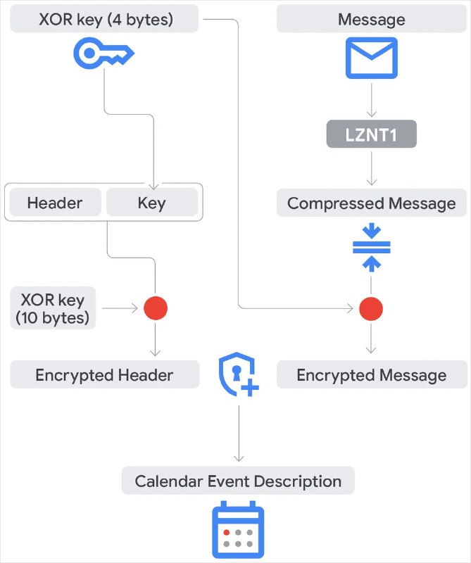 中国APT41黑客组织使用新型恶意软件"ToughProgress"通过Google Calendar进行隐蔽指令控制，该组织将恶意活动隐藏在可信云服务中：攻击始于向目标发送含恶意ZIP压缩包的钓鱼邮件，压缩包内伪装成PDF的Windows LNK文件会解密加载内存驻留型恶意程序；该恶意软件通过硬编码的Google Calendar端点轮询隐藏事件中的指令，并将执行结果回传至新日历事件，利用合法云服务极大降低被安全产品检测的概率；谷歌威胁情报小组已识别并摧毁攻击者控制的Calendar及Workspace基础设施，同时更新安全浏览黑名单以阻断相关站点流量