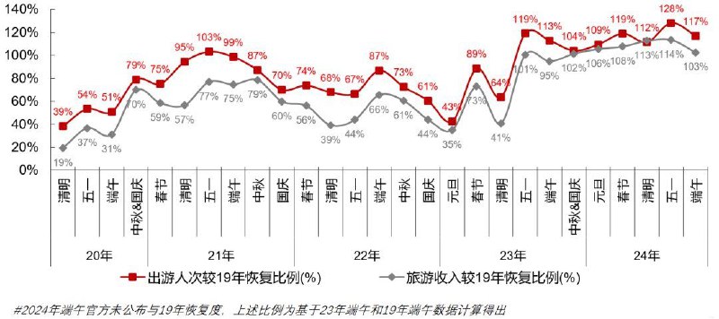 端午出游人次较疫情前增长17%，旅游收入较疫情前增长3%，总体消费表现不及预期