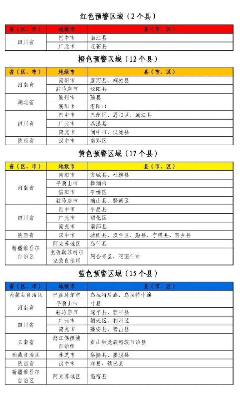 水利部和中国气象局联合发布红色山洪灾害气象预警水利部和中国气象局14日18时联合发布红色山洪灾害气象预警，预计，7月14日20时至7月15日20时，河南南部、湖北北部、四川东北部、陕西西南部等地部分地区发生山洪灾害可能性大（橙色预警），其中，四川东北部局地发生山洪灾害可能性很大（红色预警），预警区域涉及的县（市、区）见下表