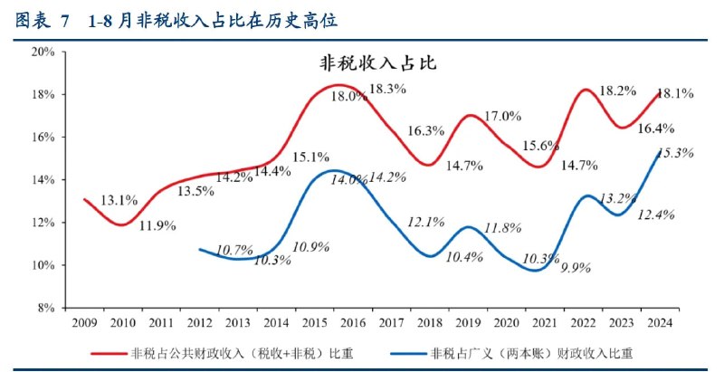 非税收入占比在历史高位来源：宏观经济观察员