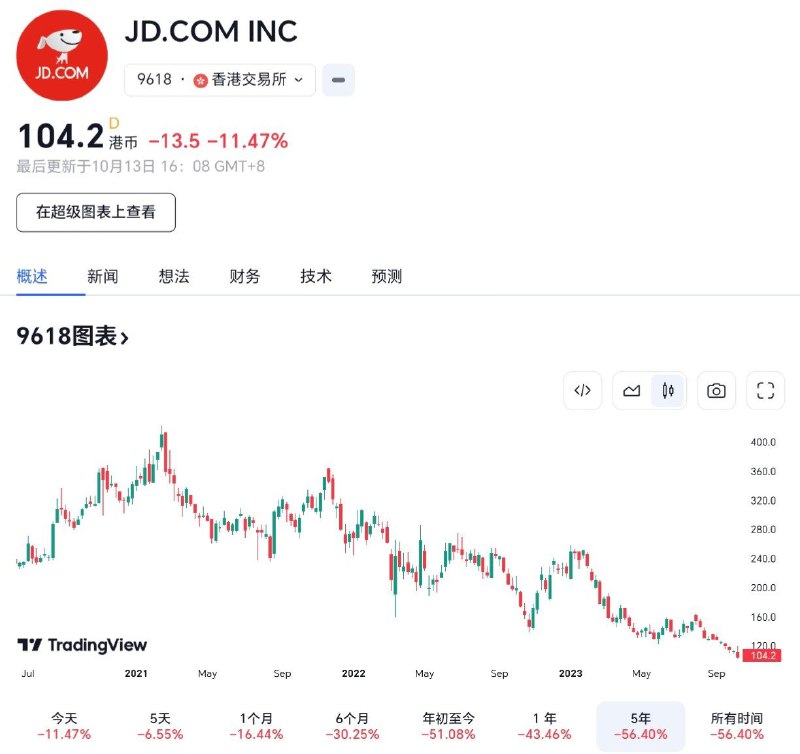 外汇交易员 (Twitter)由于担心中国消费增长将持续低迷，多家华尔街券商下调了京东在香港的前景，其股价跌至历史新低