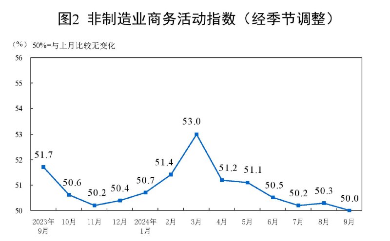 中国9月官方制造业PMI为49.8，预期49.5，前值49.1；非制造业PMI为50.0，预期50.4，前值50.3；综合PMI为50.4，前值50.1
