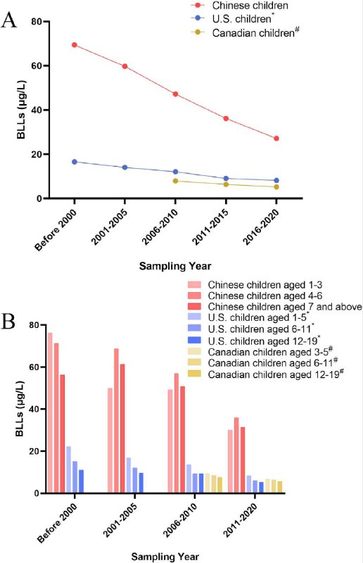 1991—2020年中国儿童血铅水平：基于蒙特卡洛模拟本文通过蒙特卡洛模拟，系统分析了1991-2020年间中国已发表文献中的儿童血铅水平（BLLs）