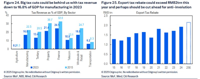 花旗预计，中国大规模、普惠性的产业减税时代或已结束，未来的财政支持将更具选择性