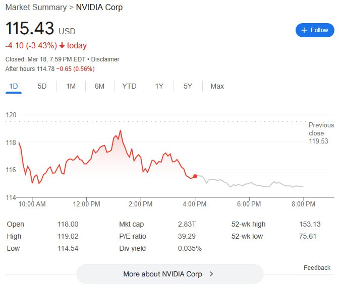 英伟达跌逾3%，黄仁勋坚称Nvidia能够应对AI产业的转变，但投资者不买账3月19日｜英伟达(NVDA.US)收跌3.43%，报115.43美元，总市值2.82万亿美元