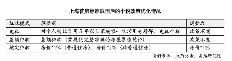 上海取消普通住房和非普通住房标准，买房税负成本迎来全面下降11月18日，为贯彻落实国家工作部署，更好满足居民刚性和改善性住房需求，上海市住房城乡建设管理委、市房屋管理局、市财政局、市税务局等四部门联合印发《关于取消普通住房标准有关事项的通知》（简称《通知》），一是明确取消普通住房和非普通住房标准；二是明确取消标准后相关个人住房交易税收事项