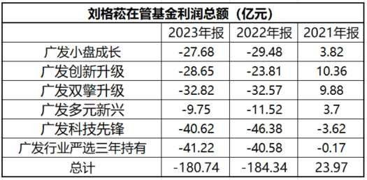 数据显示，2022、2023年，刘格菘在管的6只基金合计亏损184.3、180.7亿，两年合计亏损365亿，平均近两天亏损1亿