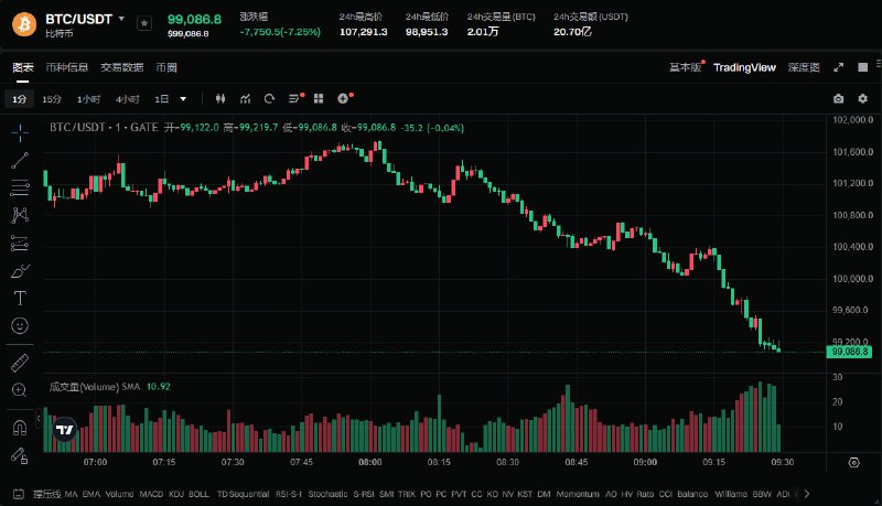 速报：比特币短线再次跌破100,000美元