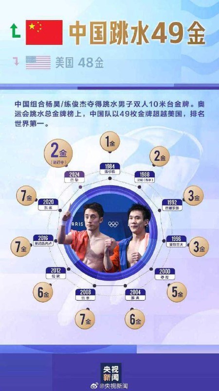 中国跳水奥运金牌总数已超美国今天，在奥运会跳水总金牌榜上，中国跳水队已获49枚金牌，正式超越美国队的48枚金牌