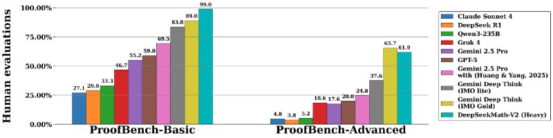 DeepSeek推出新型数学推理模型DeepSeekMath-V2，采用可自我验证的训练框架