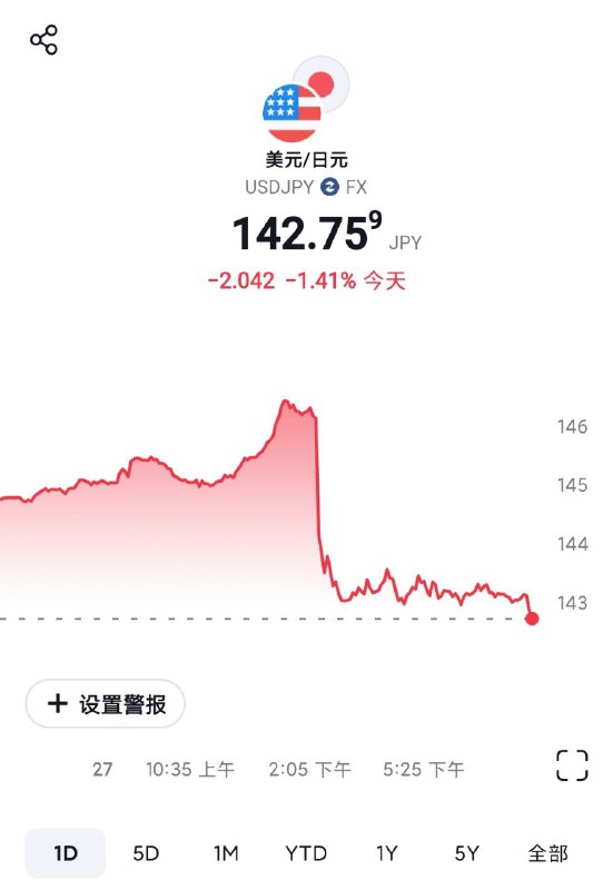 USD/JPY日内波动剧烈