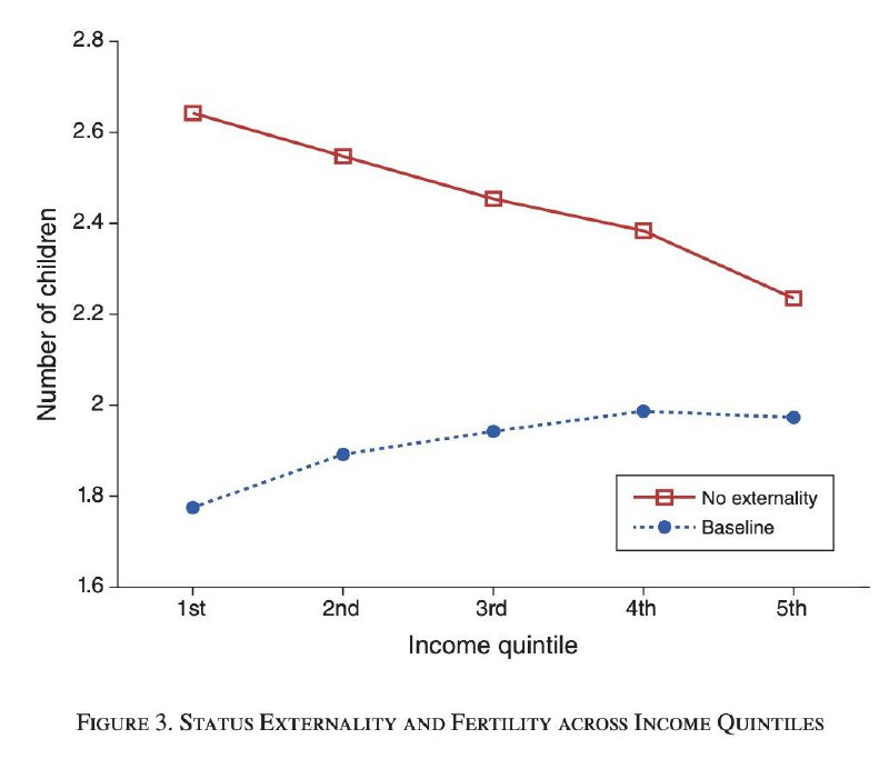 韩国低生育率背后的真相——教育的地位外部性与低收入群体生育率在大多数国家和不同时期，生育率与收入通常呈负相关，无子女率也常常与家庭收入呈正相关关系
