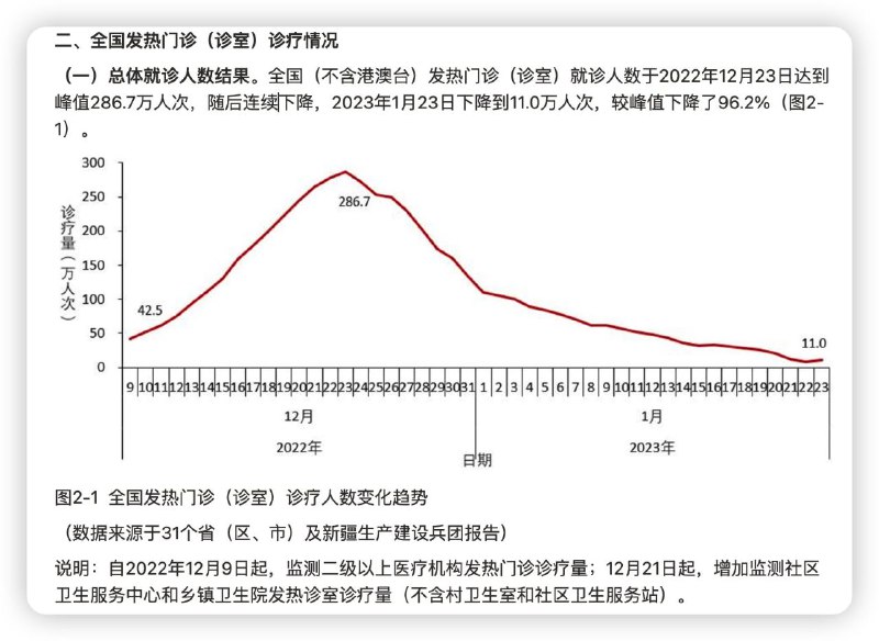 虽然超预期的报复性消费并未出现，但得益于疫情的快速过峰而恢复迅速