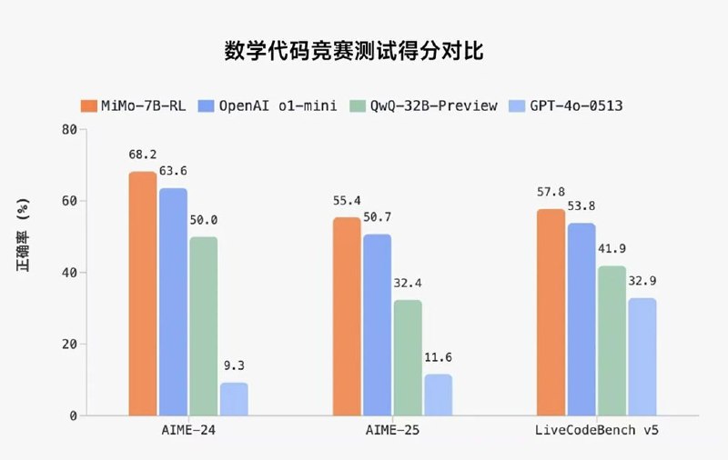 小米首个推理大模型开源4月30日，据“小米大模型”公众号消息，今天，小米开源首个为推理（Reasoning）而生的大模型「XiaomiMiMo」，联动预训练到后训练，全面提升推理能力