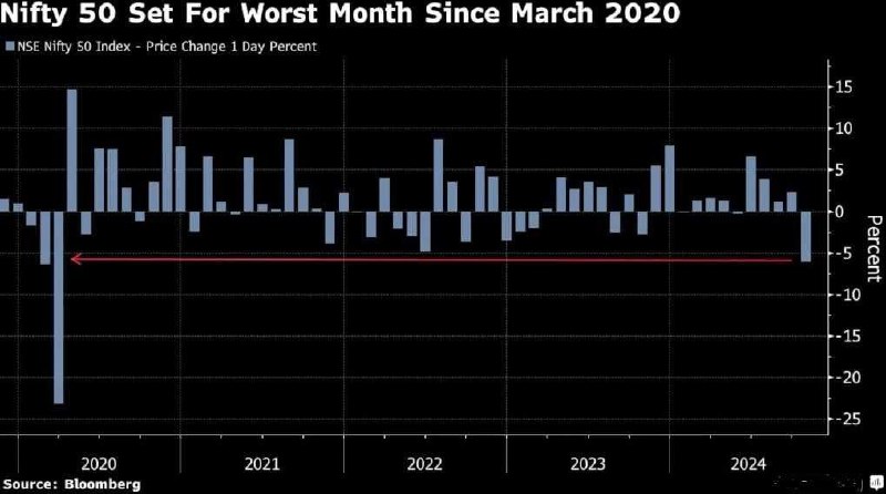 印度股市势将创下四年多来最大单月跌幅由于海外投资者持续抛售，印度NSE Nifty 50指数势将创下自2020年3月新冠疫情爆发以来的最大单月跌幅
