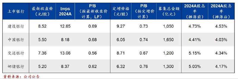 融资起因推测：去年10月份做了一次按揭降价，银行大概未来几年总共要少收一万亿的利息，所以推出一个万亿定增计划来给银行补偿