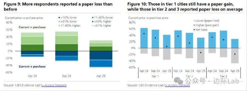 瑞银证据实验室在4月完成的最新中国住房调查显示，报告房产处于账面亏损状态的房主比例，已从2024年9月的29%升至47%，而报告账面盈利的比例则降至30%
