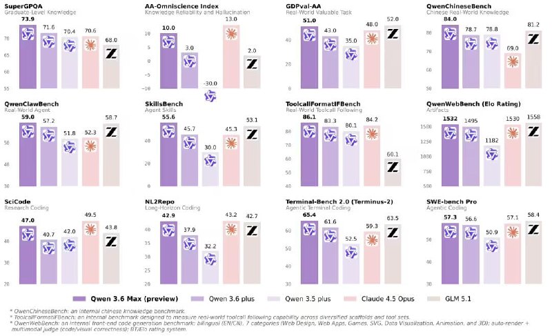 阿里今日发布Qwen3.6-Max-Preview