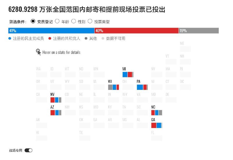 超过6280万张邮寄和提前现场投票已投出nbcnews