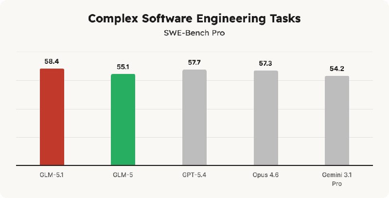 智谱发布 GLM-5.1：开源 Agent 智能体编程模型性能登顶智谱正式推出新一代旗舰级 Agent 工程模型 GLM-5.1，并宣布遵循 MIT 协议开源