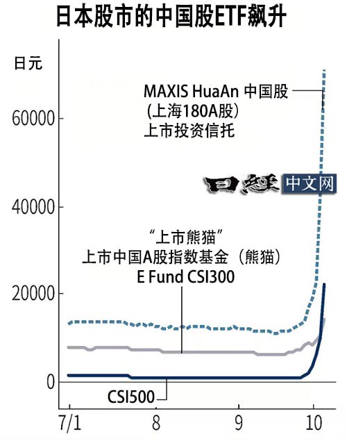 日本市场的中国股ETF大涨，个股飙升115%被昵称为“上市熊猫”的日本日兴资产管理公司推出的“上市中国A股指数基金（熊猫）E Fund CSI300”较前日上涨了32%，收盘价达到14450日元