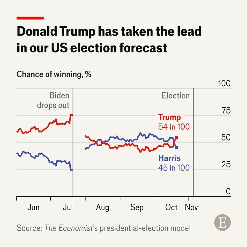 自 8 月以来，特朗普首次在“经济学人”的大选统计模型中超越哈里斯