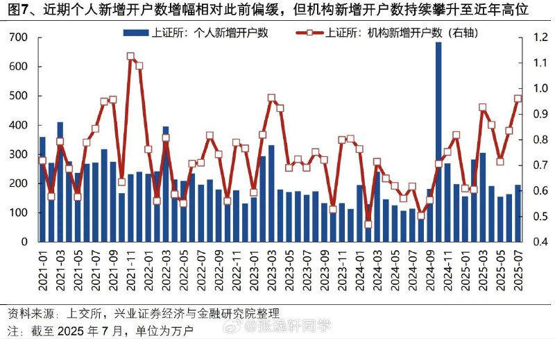 兴证策略：机构是近期开户的核心增量6月以来，散户新增开户数相较年初科技行情和去年“924”行情增长相对偏缓，但机构新增开户数持续攀升至历史高位，基本恢复至2021年的高位水平