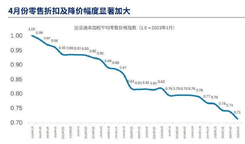比亚迪未加权平均零售价格指数source