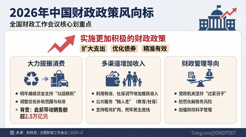 财政部：明年继续安排资金支持消费品以旧换新，多渠道增加居民收入全国财政工作会议于近日召开，会议明确2026年将继续实施更加积极的财政政策