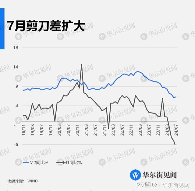 7月M2货币供应年率6.3%，预期6.0%，前值6.2%；M1年率-6.6%，预期-5.5%，前值-5.0%；M2-M1剪刀差为-12.9%，较6月末的-11.2%进一步走阔