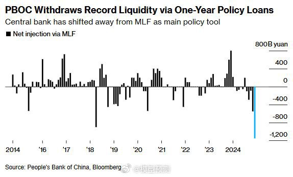 PBOC通过 MLF 工具从金融系统撤回了 1580 亿美元流动性