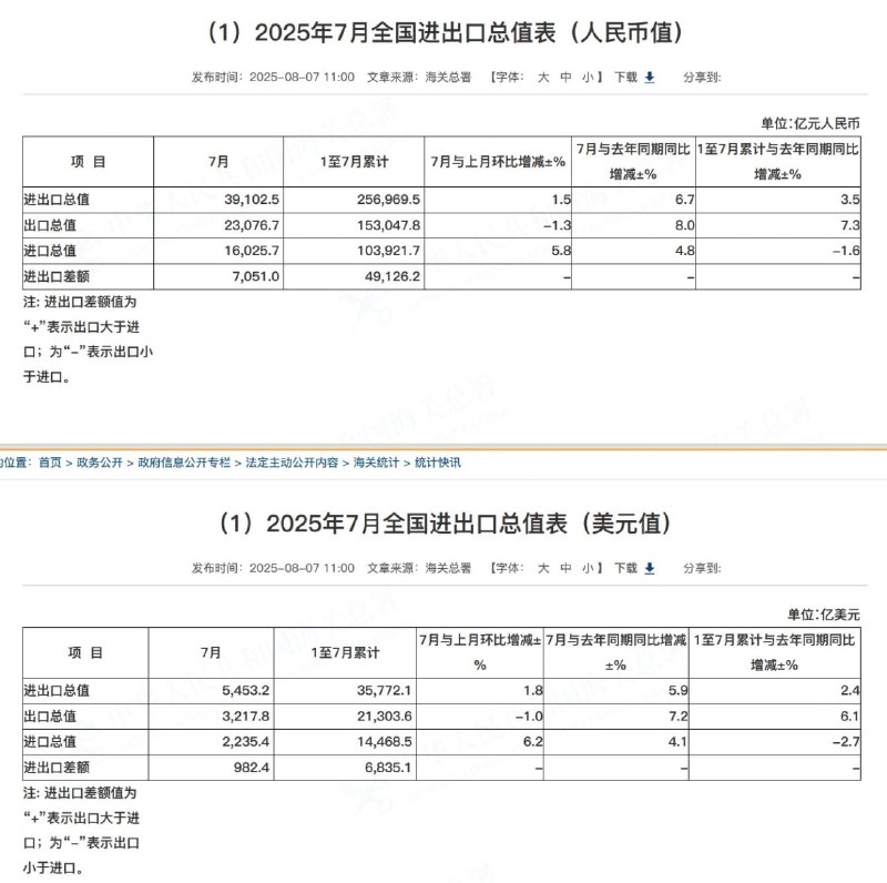 中国7月出口激增7.2%，尽管美国加征关税，供应链转移加剧根据周四公布的海关数据，中国7月份出口同比增长7.2%，意外加速，创下自4月以来的最快增速，高于经济学家预测的5.6%