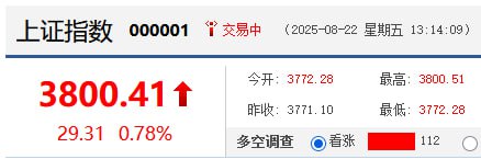 8月22日，指数午后继续走强，沪指盘中突破3800点