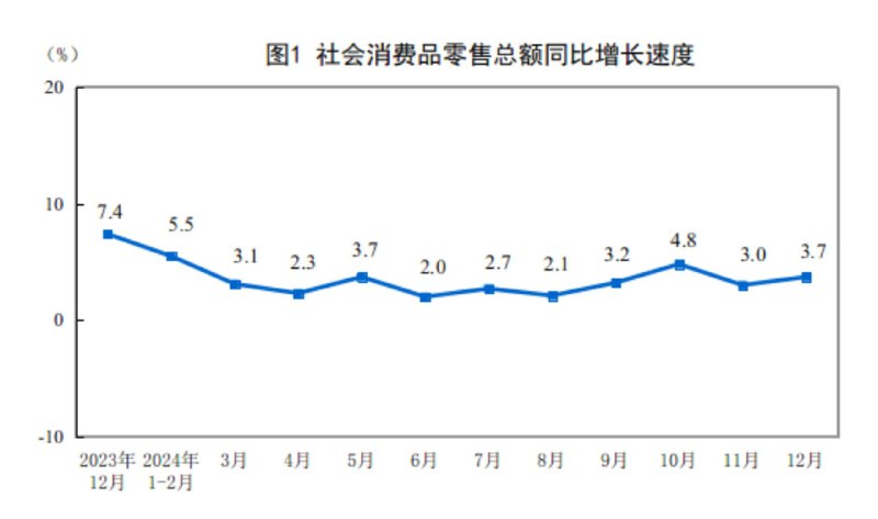统计局：12月份，社会消费品零售总额45172亿元，同比增长3.7%