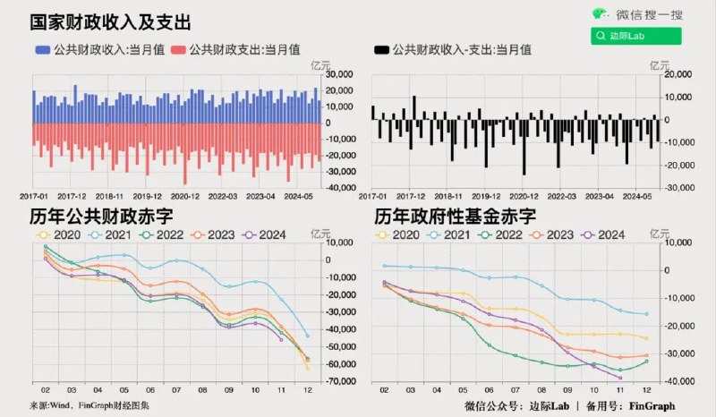 财政部数据显示，1-11月，全国一般公共预算收入19.9万亿元，支出24.51万亿元；差额为-4.6万亿元，去年同期为-3.83万亿元