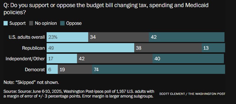 特朗普的大美丽税收和支出法案在民调中支持率剧烈下滑KFF健康跟踪民调还询问了共和党人及倾向共和党的独立人士，还有是否自认是“MAGA运动”的支持者，结果揭示出更明显的分裂