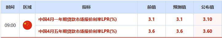 中国4月一年期贷款市场报价利率LPR(%)：3.10中国4月五年期贷款市场报价利率LPR(%)：3.60