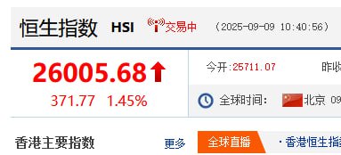香港恒生指数盘中突破26000点 续创近4年新高