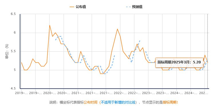 一季度全国城镇调查失业率5.3%，形势总体稳定国家统计局4月16日公布数据，一季度，全国城镇调查失业率平均值为5.3%