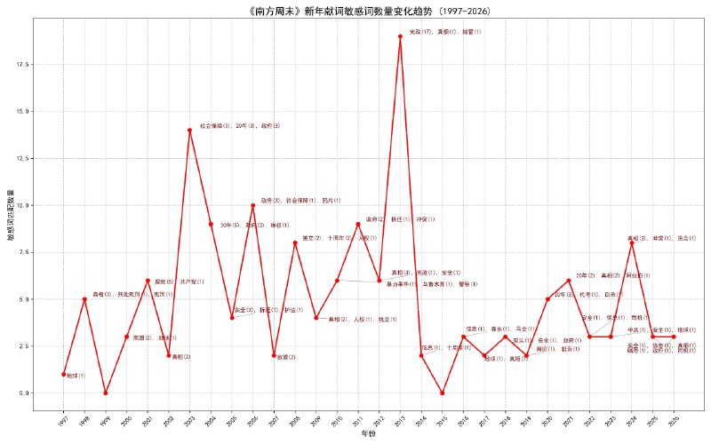 南方周末新年献词敏感词数量变化趋势南方周末新年献词与文本中的时间幽灵（1997-2026）：一个简单的定量研究