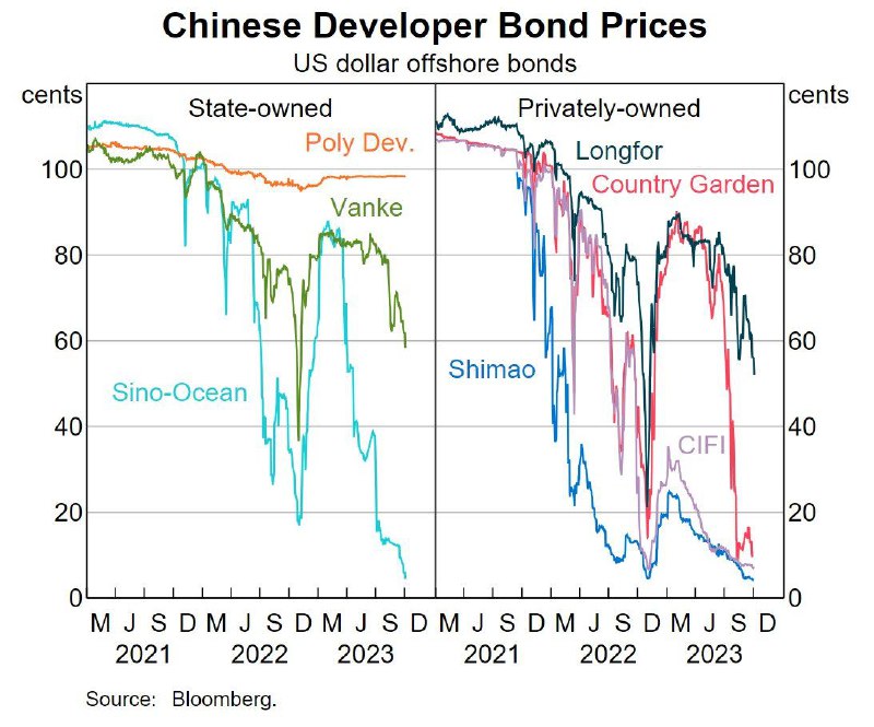 上周四，万科2024年6月到期的美元债券每1美元面值下跌7.3美分，至77.2美分，创一年来最大跌幅