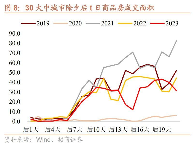 招商证券：楼市面临表现平淡的局面，30大中城市初一以来的累计成交面积为 22/21/19 年的 85%、54%和 72%；从单日成交面积来看，初十之后也出现了后劲不足的迹象