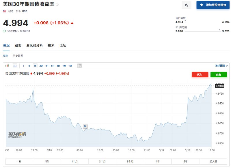 美国30年期国债收益率持续拉升，一度触及5%，现报4.994%